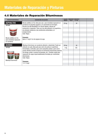 Materiales de Reparación y Pinturas
4.6 Materiales de Reparación Bituminosos
     PRODUCTO/REFERENCIA                           DESCRIPCIÓN-APLICACIÓN                              TAMAÑO UNIDADES UNIDADES
                                                                                                       UNIDAD  /CAJA    /E.-PAL.

 ASPHALTOS                   Mezcla asfáltica en frio, lista para usar, para inmediata reparación en   25 kg              36
 1010/6                      carreteras de pequeños agujeros y en pavimentos de hormigón.
                             Permite una alta flexibilidad, sin roturas debido a efectos de
                             contracción o expansión. Tiene una muy alta adhesión a la superficie y
                             una elevada resistencia a las condiciones ambientales y al
                             envejecimiento.
                             Color: Negro.

 Mezcla asfáltica en frio    Consumo:
 para inmediata reparación   Aprox. 21 kg/m2 /cm de espesor de capa
 en carreteras

 ISOMAC                      Mastique bituminoso con excelente adhesión y elasticidad. Puede ser       20 kg              36
 1018/6                      utilizado con pala. Adecuado para cierre de juntas en superficies          5 kg             120
                             horizontales y verticales, para cerrar pequeñas grietas y para cerrar
                             puntos difíciles durante la fijación de membranas bituminosas (tuberías
                             de drenaje, juntas o uniones de barandas, etc.). También usado para
                             reparación de capas impermeabilizantes formadas por membranas
                             bituminosas.
                             Color: Negro.
 Mastique bituminoso
                             Consumo:
                             1,2-1,3 kg/l




58
 