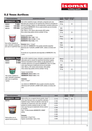 5.2 Yesos Acrílicos
   PRODUCTO/REFERENCIA                               DESCRIPCIÓN-APLICACIÓN                              TAMAÑO UNIDADES UNIDADES
                                                                                                         UNIDAD  /CAJA    /E.-PAL.

MARMOCRYL Fine                Yeso acrílico repelente al agua, coloreado y preparado para usar.          Blanco
                              Adecuado para creación de una superficie lisa. Elimina la necesidad de
0345/6   1 mm                 pintar las fachadas. Debido a su alta elasticidad y excelente adherencia
                                                                                                         25 kg                24
0346/6 1,5 mm                 a la superficie MARMOCRYL Fine es usado también para las fachadas
0347/6 2,0 mm                 como aislante térmico.                                                      NCS
                              Color: Blanco y 305 colores seleccionados (NCS paleta).                    Paleta
                              Otros colores bajo pedido (mínima cantidad 150 kg).                        25 kg                24

                              Espesor recomendado:
                                                                                                         Blanco
                              MARMOCRYL Fine 1 mm: 1 mm.
                              MARMOCRYL Fine 1,5 mm: 1,5 mm.                                             *5 kg                60
                              MARMOCRYL Fine 2 mm: 2 mm.
Yeso acrílico repelente al                                                                                NCS
                                Consumo: Aprox. 1,8 kg/m2
agua, coloreado y preparado                                                                              Paleta
                                Los colores de MARMOCRYL Fine pueden presentar pequeñas
para usar en superficies lisas.                                                                          *5 kg                60
                                diferencias del FLEXCOAT y ISOMAT-ACRYL debido a la textura del
                                yeso.

                              *El tamaño de 5 kg solamente está disponible en MARMOCRYL Fine
                              1,5mm.

MARMOCRYL Decor               Yeso acrílico repelente al agua, coloreado y preparado para usar.          Blanco
                              Adecuados para la creación de superficies decorativas rugosas.
0349/6    2 mm                Elimina la necesidad de pintar. Debido a la alta elasticidad y su
                                                                                                         25 kg                24
0350/6    3 mm                excelente adherencia a la superficie MARMOCRYL Decor es usada
                              como capa final para el aislamiento térmico de fachadas.                    NCS
                              Color: Blanco y 305 colores seleccionados ( NCS paleta).                   Paleta
                              Otros colores bajo pedido (mínima cantidad 150 kg).                        25 kg                24
                              Espesor recomendado:
                              MARMOCRYL Decor 2 mm: 2 mm.
Yeso acrílico repelente al    MARMOCRYL Decor 3 mm: 3 mm.
agua, coloreado y preparado
para usar en superficies      Consumo:
rugosas.                      Aprox. 1,6 kg/m2

                              Los colores de MARMOCRYL Decor pueden presentar pequeñas
                              diferencias del FLEXCOAT y ISOMAT-ACRYL debido a la textura del
                              yeso.




                                                                                                                  TAMAÑO   UNIDADES
   PRODUCTO/REFERENCIA                       DESCRIPCIÓN-APLICACIÓN                             COLOR
                                                                                                                  ENVASE    /E.-PAL.

MARMOCRYL GRANIT              Pasta acrílica con un aspecto final de granito. Usado            G 110              25 kg       24
0372/6                        como capa final para crear una superficie coloreada,
                                                                                               G 160
                              repelente al agua. Puede ser aplicado a todo tipo de
                              materiales de construcción como yeso, hormigón,                  G 220
                              paneles de cemento, paneles de yeso, etc. Ideal                  G 270
                              como capa final para el aislamiento térmico exterior             G 330
                              en fachadas.
                              Color: 10 seleccionados (MARMOCRYL GRANIT                        G 380
                              paleta).                                                         G 440
                                                                                               G 490
                              Consumo:
                                                                                               G 550
Pasta acrílica con un         Aproximado 1,8 kg/m2/mm.
aspecto final de granito      Espesor recomendado: Aprox. 2mm.                                 G 600



                                                                                                                                       63
 
