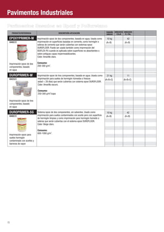 Pavimentos Industriales
Pavimentos Basados en Epoxi y Poliuretano
     PRODUCTO/REFERENCIA                          DESCRIPCIÓN-APLICACIÓN                           TAMAÑO UNIDADES UNIDADES
                                                                                                   UNIDAD  /CAJA    /E.-PAL.

 EPOXYPRIMER-W               Imprimación epoxi de dos componentes, basada en agua. Usada como       10 kg              42
 0402/2                      imprimación en superficies basadas en cemento, como hormigón o         (A+B)           (A+B)
                             soleras de cemento que serán cubiertas con sistemas epoxi
                             DUROFLOOR. Puede ser usada también como imprimación del
                             ISOFLEX-PU cuando es aplicada sobre superficies no absorbentes o
                             sobre antiguas capas impermeabilizantes.
                             Color: Amarillo claro.

 Imprimación epoxi de dos    Consumo:
 componentes, basado         200-300 g/m2.
 en agua

 DUROPRIMER-W                Imprimación epoxi de tres componentes, basada en agua. Usada como      21 kg              11
 0423/2                      imprimación para suelos de hormigón húmedos o frescos                 (A+B+C)         (A+B+C)
                             (edad < 28 días) que serán cubiertos con sistema epoxi DUROFLOOR.
                             Color: Amarillo oscuro.

                             Consumo:
                             250-300 g/m2/capa

 Imprimación epoxi de tres
 componentes, basado
 en agua

 DUROPRIMER-SG               Sistema epoxi de dos componentes, sin solventes. Usado como             10 kg            42
 0402/2                      imprimación para suelos contaminados con aceite pero con superficie    (A+B)           (A+B)
                             de hormigón limpias y como imprimación para hormigón húmedo o
                             soleras que serán cubiertas con el sistema epoxi DUROFLOOR.
                             Color: Beige claro.

                             Consumo:
                             600-1000 g/m2.
 Imprimación epoxi para
 suelos hormigón
 contaminado con aceites y
 barreras de vapor




72
 