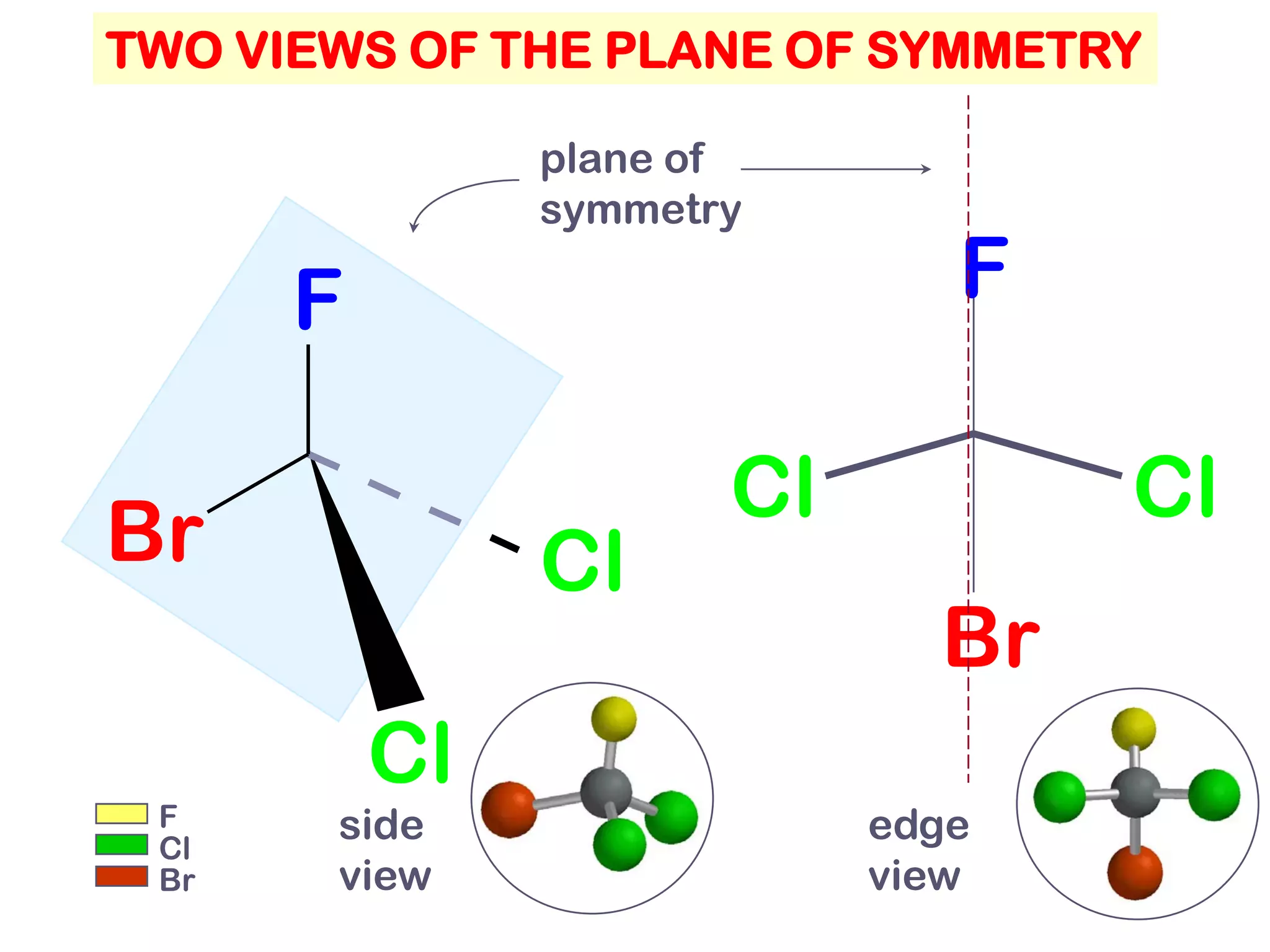 TWO VIEWS OF THE PLANE OF SYMMETRY

               plane of
               symmetry

      F                       F

                      Cl          Cl
Br             Cl
                             Br
          Cl
 F     side                edge
 Cl
 Br    view                view
 