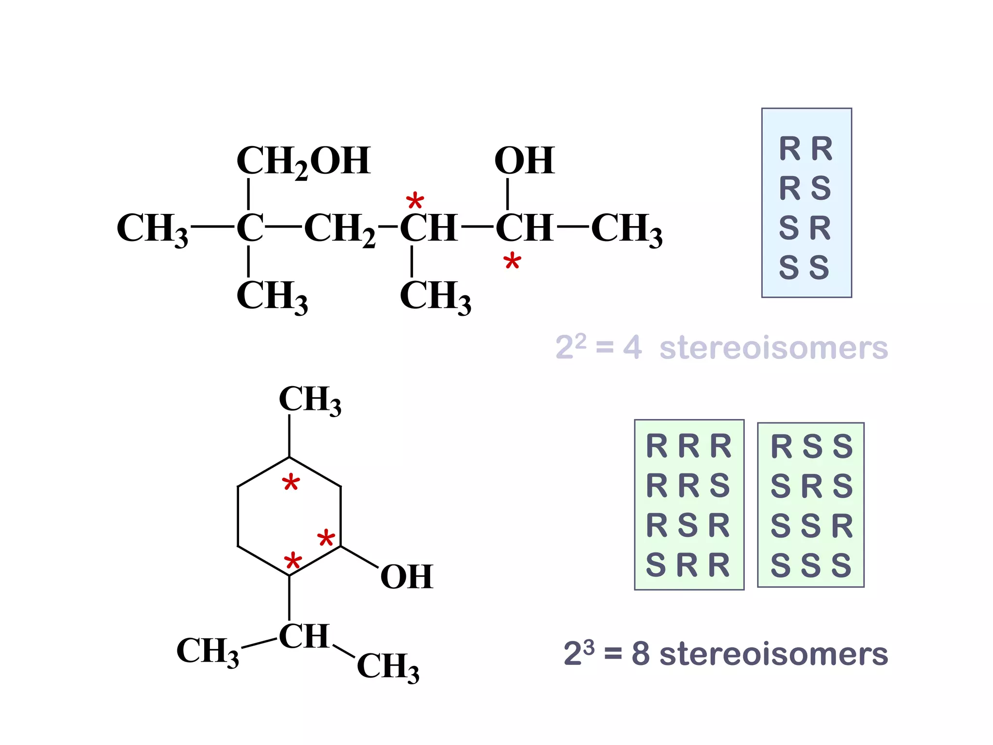 CH2OH            OH                RR
                                         RS
CH3         *
      C CH2 CH CH CH3                    SR
                       *                 SS
      CH3        CH3
                           22 = 4 stereoisomers
        CH3
                                 RRR    RSS
        *                        RRS    SRS
                                 RSR    SSR
            *
        *        OH              SRR    SSS

  CH3   CH                  23 = 8 stereoisomers
                CH3
 
