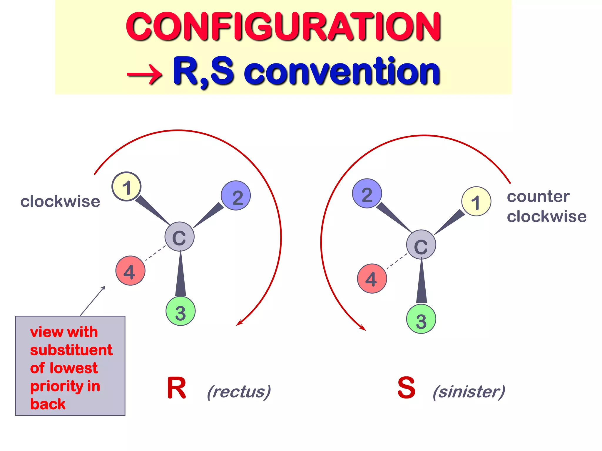 CONFIGURATION
               → R,S convention


               1                  2
clockwise                 2                    1       counter
                                                       clockwise
                   C                  C
               4                  4
                   3                  3
 view with
 substituent
 of lowest
 priority in
 back
                   R   (rectus)       S   (sinister)
 