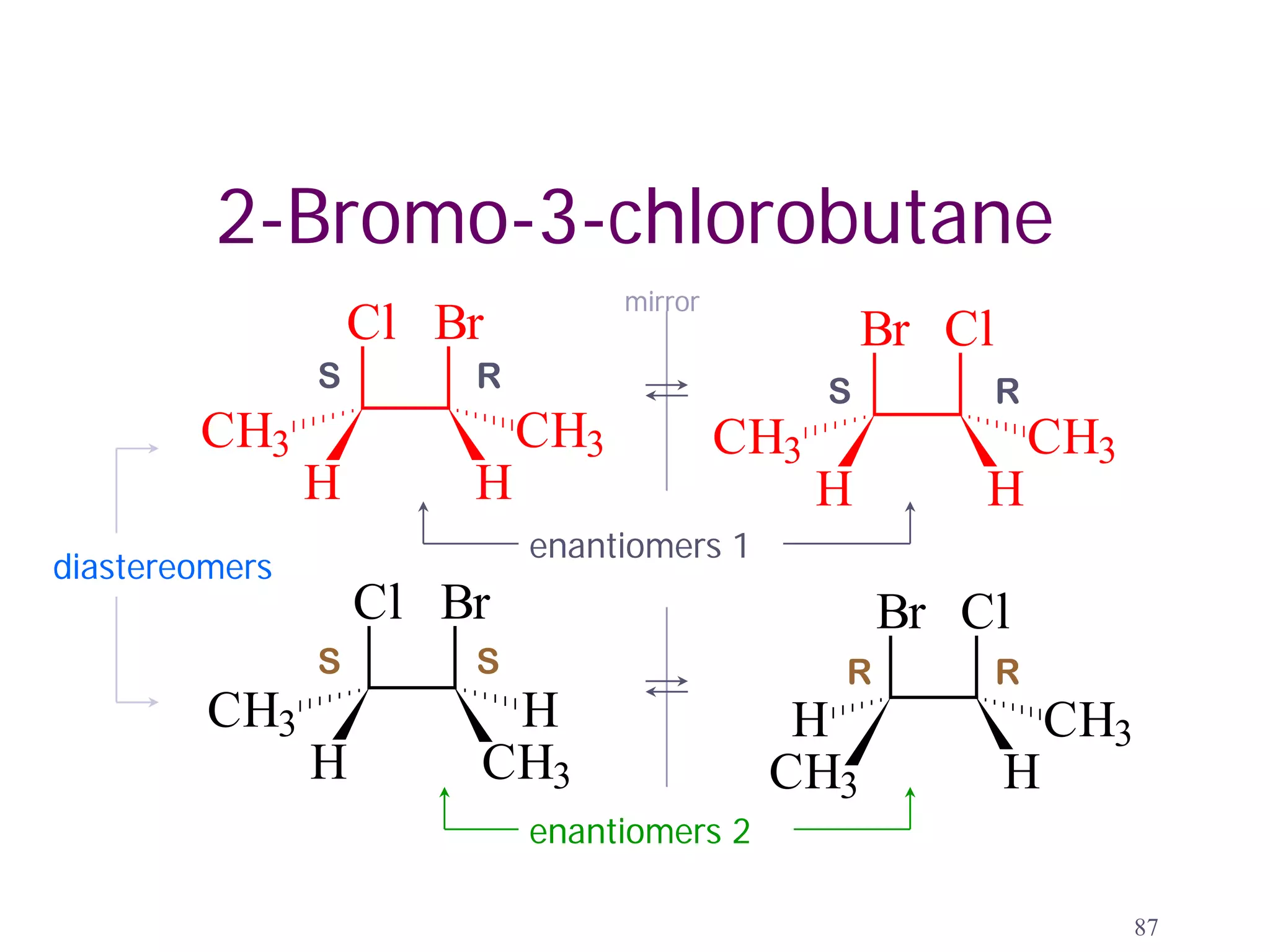 2-Bromo-3-chlorobutane
                                  mirror
                    Cl Br                            Br Cl
                S       R                        S           R
        CH3                 CH3            CH3                   CH3
                H       H                        H       H
                            enantiomers 1
diastereomers
                    Cl Br                            Br Cl
                S       S                        R           R
         CH3             H                   H                   CH3
                H       CH3                 CH3              H
                            enantiomers 2

                                                                       87
 