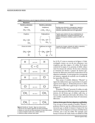 HUESOS DUROS DE ROER
los A, B y C como se muestra en la figura 4. Cada
rectángulo consta a su vez de tres columnas y tres
renglones, que dan origen a 12 celdas. En la parte
central de la tarjeta A se presenta el doble enlace
entre los átomos de carbono. En las otras columnas
se muestran los átomos o grupos de átomos que
forman las diferentes estructuras moleculares de los
alquenos sustituidos. A estos grupos les corresponde
un número, asignado de acuerdo con el sentido de
las manecillas del reloj.
Para armar el modelo didáctico “Huesito” se
siguen las indicaciones que se presentan en la parte
superior de la figura 4. Al final del proceso se debe
obtener un modelo físico igual al que se muestra en
la figura 5.
El modelo “Huesito” presenta 12 celdas, encada
una de éstas aparecen diferentes átomos o grupos de
átomos, de tal forma que al doblar cada una, se
forman cinco diferentes derivados del etileno. Con
este modelo se pueden formar hasta 26 estructuras
diferentes.
Instrucciones para formar alquenos sustituidos
Una vez que se tiene armado el modelo “Huesito”,
podemos observar que las celdas presentan una nu-
meración que va desde el número 1 hasta el12. Las
estructuras de los alquenos se forman al doblar hacia
el frente, una a una, las celdas. Por ejemplo, para
formar el cloruro de vinilo, basta con doblar la celda
Tabla 2. Estructuras y usos de algunos polímeros de adición.
Monómero Polímero
Nombre y estructura Nombre y estructura Usos
Etileno Poli(etileno) Botellas para alimento y detergentes, juguetes y
utensilios de casa, aislante de alambres, cables
eléctricos, películas para uso en la agricultura.
Propileno Poli(propileno) Tapetes para exterior de casa, recubrimientos en
campos deportivos, envases de alimentos y los
billetes de 20 pesos emitidos a partir de 2001, en
México.
Cloruro de vinilo Poli(cloruro de vinilo) Guantes de cirujano, aislante de cables y alambres,
tubos de desagüe, losetas y mangueras.
n
CH2 - CH
Cl
n
CH2 - CH
CH3
CH2 = CH
Cl
-( CH2 - CH2 )-
n
CH2 = CH2
CH2 = CH
CH3
Figura 4. Plantilla de “Huesito”. Sigue las instrucciones:
1. Recorta las tres tarjetas siguiendo las líneas punteadas.
2. Realiza un corte por las líneas punteadas en cada celda central.
3. Coloca la tarjeta A sobre la B, y ambas sobre la C.
4. Dobla las celdas centrales hacia atrás.
356 Educación Química 15[x]
 