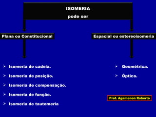 ISOMERIA
pode ser
Plana ou Constitucional Espacial ou estereoisomeria
 Isomeria de cadeia.
 Isomeria de posição.
 Isomeria de compensação.
 Isomeria de função.
 Isomeria de tautomeria
 Geométrica.
 Óptica.
Prof. Agamenon Roberto
 