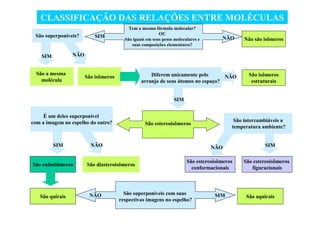 CLASSIFICAÇÃO DAS RELAÇÕES ENTRE MOLÉCULAS
São superponíveis?

SIM

Tem a mesma fórmula molecular?
OU
São iguais em seus pesos moleculares e
suas composições elementares?

NÃO

Não são isômeros

NÃO

SIM
São a mesma
molécula

Diferem unicamente pelo
NÃO
arranjo de seus átomos no espaço?

São isômeros

São isômeros
estruturais

SIM
É um deles superponível
com a imagem no espelho do outro?

SIM

São enântiômeros

São quirais

NÃO

NÃO

São diasteroisômeros

NÃO

São intercambiáveis a
temperatura ambiente?

São estereoisômeros

São estereoisômeros
conformacionais

São superponíveis com suas
respectivas imagens no espelho?

SIM

SIM
São estereoisômeros
figuracionais

São aquirais

 