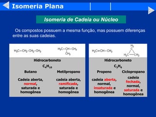Isomeria Plana
Isomeria de Cadeia ou Núcleo
Os compostos possuem a mesma função, mas possuem diferenças
entre as suas cadeias.
Hidrocarboneto Hidrocarboneto
C4H10 C3H6
Butano Metilpropano Propeno Ciclopropano
Cadeia aberta,
normal,
saturada e
homogênea
cadeia aberta,
ramificada,
saturada e
homogênea
cadeia aberta,
normal,
insaturada e
homogênea
cadeia
fechada,
normal,
saturada e
homogênea
 