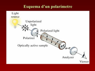 Esquema d’un polarímetre
 
