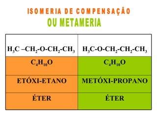   ISOMERIA DE COMPENSAÇÃO  OU METAMERIA ÉTER ÉTER METÓXI-PROPANO ETÓXI-ETANO C 4 H 10 O C 4 H 10 O H 3 C-O-CH 2 -CH 2 -CH 3 H 3 C –CH 2 -O-CH 2 -CH 3 