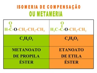   ISOMERIA DE COMPENSAÇÃO  OU METAMERIA ÉSTER ÉSTER ETANOATO DE ETILA METANOATO DE PROPILA C 4 H 8 O 2 C 4 H 8 O 2 O H 3 C   -C- O - CH 2 -CH 3 O   H-C- O - CH 2 -CH 2 -CH 3 