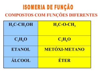 COMPOSTOS COM FUNÇÕES DIFERENTES ISOMERIA DE FUNÇÃO ÉTER ÁLCOOL METÓXI-METANO ETANOL C 2 H 6 O C 2 H 6 O H 3 C-O-CH 3 H 3 C-CH 2 OH 
