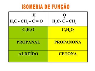 ISOMERIA DE FUNÇÃO CETONA ALDEÍDO PROPANONA PROPANAL C 3 H 6 O C 3 H 6 O O H 3 C- C - CH 3 H H 3 C - CH 2  – C = O 