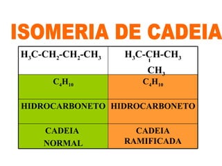 ISOMERIA DE CADEIA  CADEIA RAMIFICADA CADEIA  NORMAL HIDROCARBONETO HIDROCARBONETO C 4 H 10 C 4 H 10 H 3 C-CH-CH 3 CH 3   H 3 C-CH 2 -CH 2 -CH 3 