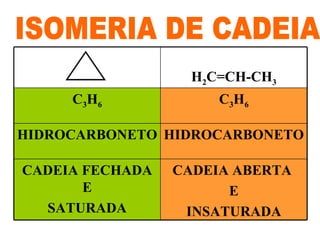 ISOMERIA DE CADEIA  CADEIA ABERTA  E INSATURADA CADEIA FECHADA E SATURADA HIDROCARBONETO HIDROCARBONETO C 3 H 6 C 3 H 6 H 2 C=CH-CH 3 