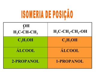ISOMERIA DE POSIÇÃO 1-PROPANOL 2-PROPANOL ÁLCOOL ÁLCOOL C 3 H 7 OH C 3 H 7 OH H 3 C-CH 2 -CH 2 -OH OH H 3 C-CH-CH 3 