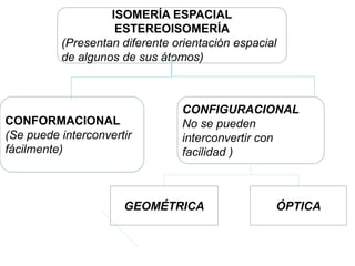 ISOMERÍA ESPACIAL
                    ESTEREOISOMERÍA
          (Presentan diferente orientación espacial
          de algunos de sus átomos)



                                 CONFIGURACIONAL
CONFORMACIONAL                   No se pueden
(Se puede interconvertir         interconvertir con
fácilmente)                      facilidad )



                      GEOMÉTRICA                  ÓPTICA
 