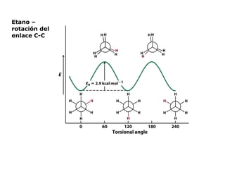 Etano –
rotación del
enlace C-C
 