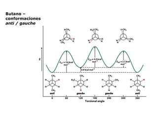 Butano –
conformaciones
anti / gauche
 