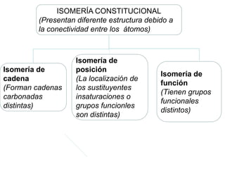 ISOMERÍA CONSTITUCIONAL
         (Presentan diferente estructura debido a
         la conectividad entre los átomos)



                    Isomería de
Isomería de         posición
                                             Isomería de
cadena              (La localización de
                                             función
(Forman cadenas     los sustituyentes
                                             (Tienen grupos
carbonadas          insaturaciones o
                                             funcionales
distintas)          grupos funcionles
                                             distintos)
                    son distintas)
 