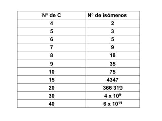 N° de C   N° de isómeros
   4              2
   5              3
   6              5
   7              9
   8              18
   9              35
  10              75
  15            4347
  20           366 319
  30           4 x 109
  40           6 x 1011
 