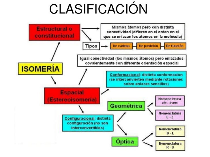 Resultado de imagen para ISOMERIA