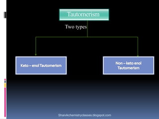 Tautomerism
Two types
Shaivikchemistryclasses.blogspot.com
 