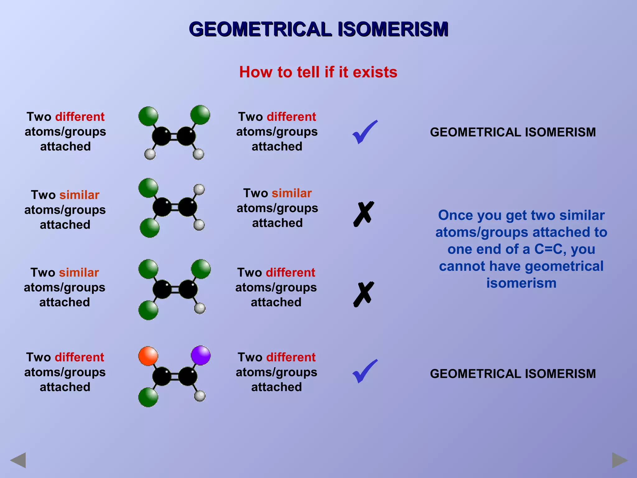 GEOMETRICAL ISOMERISM
How to tell if it exists
Two different
atoms/groups
attached

Two different
atoms/groups
attached



Two similar
atoms/groups
attached

Two similar
atoms/groups
attached



Two similar
atoms/groups
attached

Two different
atoms/groups
attached



Two different
atoms/groups
attached

Two different
atoms/groups
attached



GEOMETRICAL ISOMERISM

Once you get two similar
atoms/groups attached to
one end of a C=C, you
cannot have geometrical
isomerism

GEOMETRICAL ISOMERISM

 