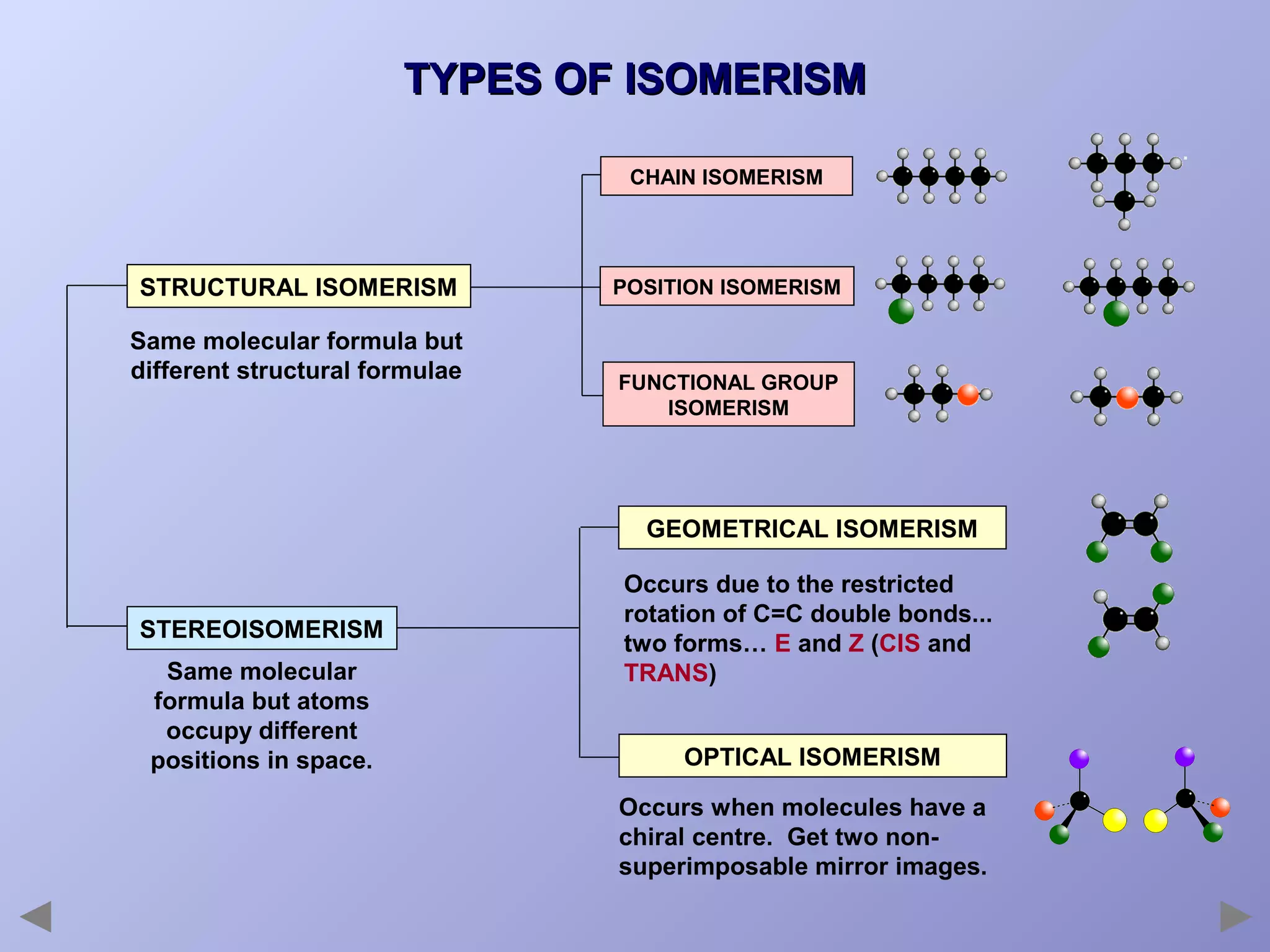 TYPES OF ISOMERISM
CHAIN ISOMERISM

STRUCTURAL ISOMERISM
Same molecular formula but
different structural formulae

POSITION ISOMERISM

FUNCTIONAL GROUP
ISOMERISM

GEOMETRICAL ISOMERISM

STEREOISOMERISM
Same molecular
formula but atoms
occupy different
positions in space.

Occurs due to the restricted
rotation of C=C double bonds...
two forms… E and Z (CIS and
TRANS)
OPTICAL ISOMERISM
Occurs when molecules have a
chiral centre. Get two nonsuperimposable mirror images.

 