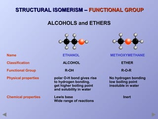 STRUCTURAL ISOMERISM – FUNCTIONAL GROUP
ALCOHOLS and ETHERS

Name

ETHANOL

METHOXYMETHANE

Classification

ALCOHOL

ETHER

Functional Group

R-OH

Physical properties

polar O-H bond gives rise
to hydrogen bonding.
get higher boiling point
and solubility in water

Chemical properties

Lewis base
Wide range of reactions

R-O-R
No hydrogen bonding
low boiling point
insoluble in water
Inert

 