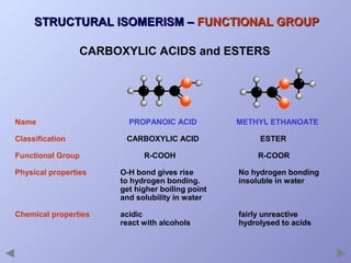 STRUCTURAL ISOMERISM – FUNCTIONAL GROUP
CARBOXYLIC ACIDS and ESTERS

Name

PROPANOIC ACID

Classification

CARBOXYLIC ACID

Functional Group

R-COOH

METHYL ETHANOATE
ESTER
R-COOR

Physical properties

O-H bond gives rise
to hydrogen bonding.
get higher boiling point
and solubility in water

No hydrogen bonding
insoluble in water

Chemical properties

acidic
react with alcohols

fairly unreactive
hydrolysed to acids

 