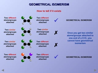 GEOMETRICAL ISOMERISM
How to tell if it exists
Two different
atoms/groups
attached

Two different
atoms/groups
attached



Two similar
atoms/groups
attached

Two similar
atoms/groups
attached



Two similar
atoms/groups
attached

Two different
atoms/groups
attached



Two different
atoms/groups
attached

Two different
atoms/groups
attached



GEOMETRICAL ISOMERISM

Once you get two similar
atoms/groups attached to
one end of a C=C, you
cannot have geometrical
isomerism

GEOMETRICAL ISOMERISM

 