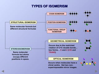 TYPES OF ISOMERISM
CHAIN ISOMERISM

STRUCTURAL ISOMERISM
Same molecular formula but
different structural formulae

POSITION ISOMERISM

FUNCTIONAL GROUP
ISOMERISM

GEOMETRICAL ISOMERISM

STEREOISOMERISM
Same molecular
formula but atoms
occupy different
positions in space.

Occurs due to the restricted
rotation of C=C double bonds...
two forms… E and Z (CIS and
TRANS)
OPTICAL ISOMERISM
Occurs when molecules have a
chiral centre. Get two nonsuperimposable mirror images.

 