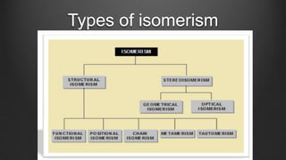 Isomer Types Flowchart Isomerism class 11 CBSE organic chemistry some basic principles ...