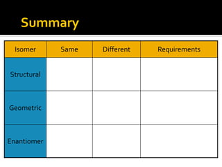 Summary
  Isomer     Same   Different   Requirements


Structural



Geometric



Enantiomer
 