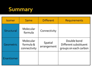 Summary
  Isomer        Same         Different         Requirements

              Molecular
Structural                  Connectivity
               formula

              Molecular                         Double bond
                               Spatial
Geometric     formula &                     Different substituent
                            arrangement
             connectivity                  groups on each carbon


Enantiomer
 