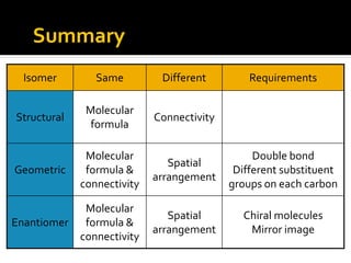 Summary
  Isomer        Same         Different         Requirements

              Molecular
Structural                  Connectivity
               formula

              Molecular                         Double bond
                               Spatial
Geometric     formula &                     Different substituent
                            arrangement
             connectivity                  groups on each carbon

            Molecular
                               Spatial       Chiral molecules
Enantiomer formula &
                            arrangement       Mirror image
           connectivity
 