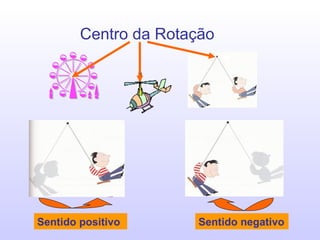Centro da Rotação Sentido positivo Sentido negativo 