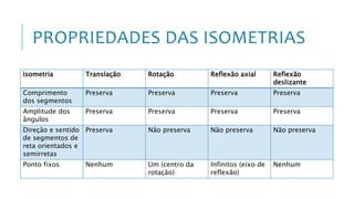 PROPRIEDADES DAS ISOMETRIAS
Isometria Translação Rotação Reflexão axial Reflexão
deslizante
Comprimento
dos segmentos
Preserva Preserva Preserva Preserva
Amplitude dos
ângulos
Preserva Preserva Preserva Preserva
Direção e sentido
de segmentos de
reta orientados e
semirretas
Preserva Não preserva Não preserva Não preserva
Ponto fixos Nenhum Um (centro da
rotação)
Infinitos (eixo de
reflexão)
Nenhum
 