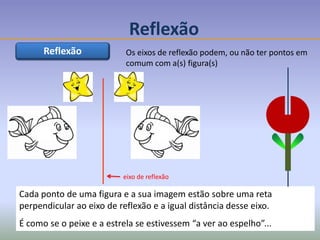 Cada ponto de uma figura e a sua imagem estão sobre uma reta
perpendicular ao eixo de reflexão e a igual distância desse eixo.
É como se o peixe e a estrela se estivessem “a ver ao espelho”...
Reflexão Os eixos de reflexão podem, ou não ter pontos em
comum com a(s) figura(s)
eixo de reflexão
Reflexão
 