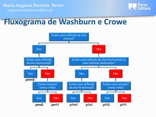 Maria Augusta Ferreira Neves
 augustaneves@portoeditora.pt


Fluxograma de Washburn e Crowe
                                Existe uma reflexão de eixo
                                         vertical?


                   Sim                                              Não


            Existe uma reflexão                Existe uma reflexão de eixo horizontal ou
            de eixo horizontal?                        uma reflexão deslizante?


             Sim          Não                        Sim                         Não

            pmm2
                    Existe rotação?          Existe uma reflexão          Existe uma rotação?
                     (meia-volta)            de eixo horizontal?              (meia-volta)


                   Sim            Não         Sim             Não          Sim         Não

                   pma2         pm11          p1m1         p1a1           p112         p111
 