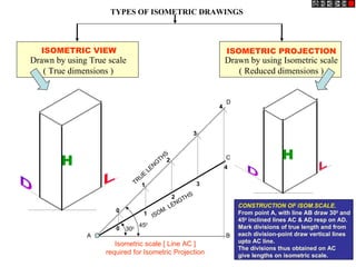 TYPES OF ISOMETRIC DRAWINGS



  ISOMETRIC VIEW                                                     ISOMETRIC PROJECTION
Drawn by using True scale                                            Drawn by using Isometric scale
   ( True dimensions )                                                  ( Reduced dimensions )


                                                                     D
                                                                 4



                                                         3




        H
                                                 S
                                               TH 2                  C                  H
                                             NG                      4
                                        LE
                                    E
                                 RU
                                T 1                          3

                                                     2 THS
                                                       NG
                                                .   LE                   CONSTRUCTION OF ISOM.SCALE.
                      0                       OM                         From point A, with line AB draw 300 and
                                   1 IS
                                                                         450 inclined lines AC & AD resp on AD.
                                 450                                     Mark divisions of true length and from
                      0   300
              A                                                      B   each division-point draw vertical lines
                      Isometric scale [ Line AC ]                        upto AC line.
                                                                         The divisions thus obtained on AC
                   required for Isometric Projection                     give lengths on isometric scale.
 