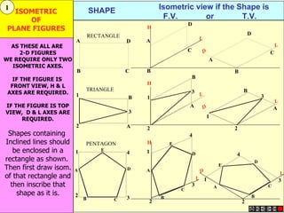 1                               SHAPE               Isometric view if the Shape is
   ISOMETRIC
      OF                                             F.V.        or        T.V.
                                                                D
 PLANE FIGURES                                  H
                                RECTANGLE                                                         D
                        A                   D   A                        L
  AS THESE ALL ARE                                                                                                L
                                                                C        D
     2-D FIGURES                                                                                              C
WE REQUIRE ONLY TWO                                                           A
  ISOMETRIC AXES.
                        B                   C   B                                         B
   IF THE FIGURE IS                                                 B
  FRONT VIEW, H & L                             H
                            TRIANGLE                            3                             B
 AXES ARE REQUIRED.     1                                                L
                                            B   1                                                         3
                                                                                                                  L
IF THE FIGURE IS TOP                                            A        D                                        A
VIEW, D & L AXES ARE                        3
     REQUIRED.                                                               1
                        2                   A   2                                         2
 Shapes containing                                              4
Inclined lines should       PENTAGON            H       E
   be enclosed in a     1          E
                                            4   1                   D                     4
rectangle as shown.                                                                                   D
                                                                                      E
Then first draw isom.   A                   D   A                        D                                             L
of that rectangle and                                                   L 1                                           3
  then inscribe that                                                3             A                           C
                                                            C
    shape as it is.     2                                                                             B
                            B          C    3       B
                                                2                                             2
 