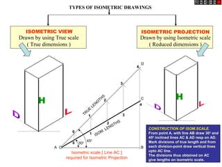 ISOMETRIC VIEW ISOMETRIC PROJECTION
H H
TYPES OF ISOMETRIC DRAWINGS
Drawn by using Isometric scale
( Reduced dimensions )
Drawn by using True scale
( True dimensions )
450
300
0
1
2
3
4
0
1
2
3
4
TRUE
LENG
THS
ISOM. LENGTHS
Isometric scale [ Line AC ]
required for Isometric Projection
A B
C
D
CONSTRUCTION OF ISOM.SCALE.
From point A, with line AB draw 300
and
450
inclined lines AC & AD resp on AD.
Mark divisions of true length and from
each division-point draw vertical lines
upto AC line.
The divisions thus obtained on AC
give lengths on isometric scale.
 