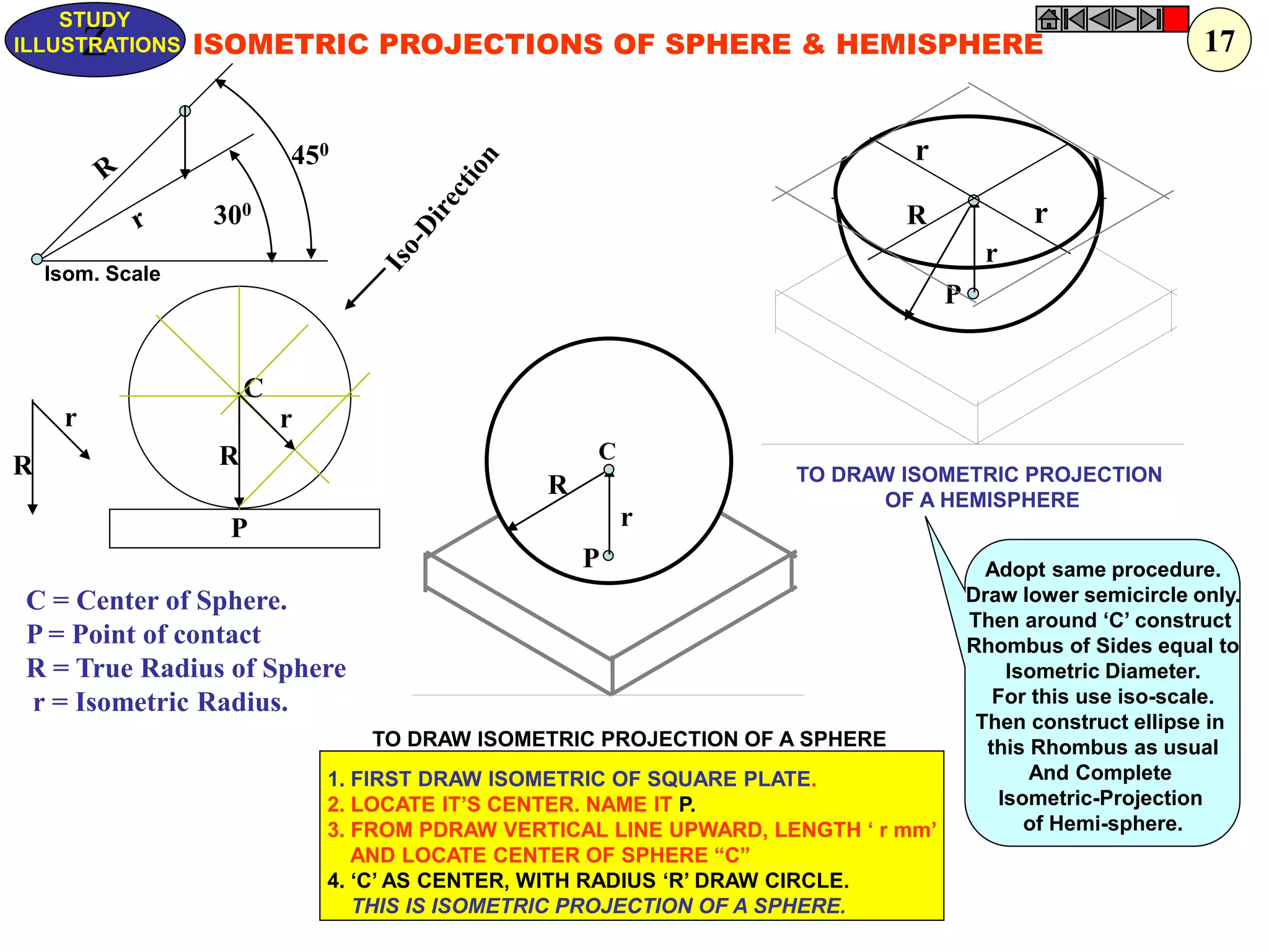 P 
r 
R 
R 
r 
P 
C 
C = Center of Sphere. 
P = Point of contact 
R = True Radius of Sphere 
r = Isometric Radius. 
R 
r 
P 
r 
R 
C 
r 
r 
ISOMETRIC PROJECTIONS OF SPHERE & HEMISPHERE 
450 
300 
TO DRAW ISOMETRIC PROJECTION 
OF A HEMISPHERE 
TO DRAW ISOMETRIC PROJECTION OF A SPHERE 
1. FIRST DRAW ISOMETRIC OF SQUARE PLATE. 
2. LOCATE IT’S CENTER. NAME IT P. 
3. FROM PDRAW VERTICAL LINE UPWARD, LENGTH ‘ r mm’ 
AND LOCATE CENTER OF SPHERE “C” 
4. ‘C’ AS CENTER, WITH RADIUS ‘R’ DRAW CIRCLE. 
THIS IS ISOMETRIC PROJECTION OF A SPHERE. 
Adopt same procedure. 
Draw lower semicircle only. 
Then around ‘C’ construct 
Rhombus of Sides equal to 
Isometric Diameter. 
For this use iso-scale. 
Then construct ellipse in 
this Rhombus as usual 
And Complete 
Isometric-Projection 
of Hemi-sphere. 
Z 
STUDY 
ILLUSTRATIONS 
Isom. Scale 
17  