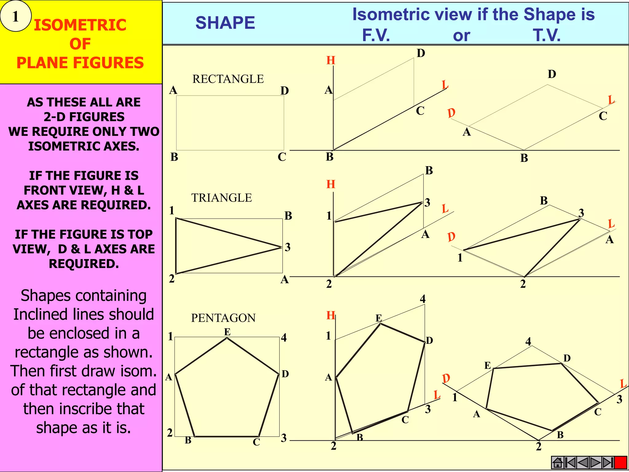 SHAPE 
Isometric view if the Shape is 
F.V. or T.V. 
TRIANGLE 
A 
B 
RECTANGLE 
D 
C 
H 
D 
A 
B 
C 
A 
B 
D 
C 
H 
1 
2 
3 
A 
B 
3 
1 
2 
A 
B 
3 
1 
2 
A 
B 
H 
1 
2 
3 
4 
PENTAGON 
A 
B 
C 
D 
E 
1 
2 
3 
4 
A 
B 
C 
D 
E 
1 
2 
3 
4 
A 
B 
C 
D 
E 
ISOMETRIC 
OF 
PLANE FIGURES 
AS THESE ALL ARE 
2-D FIGURES 
WE REQUIRE ONLY TWO ISOMETRIC AXES. 
IF THE FIGURE IS FRONT VIEW, H & L AXES ARE REQUIRED. 
IF THE FIGURE IS TOP VIEW, D & L AXES ARE REQUIRED. 
Shapes containing 
Inclined lines should be enclosed in a rectangle as shown. 
Then first draw isom. of that rectangle and then inscribe that shape as it is. 
1  