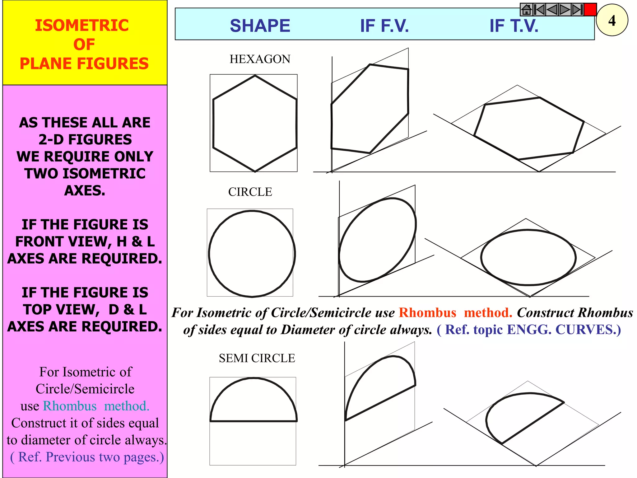 CIRCLE 
HEXAGON 
SEMI CIRCLE 
ISOMETRIC 
OF 
PLANE FIGURES 
AS THESE ALL ARE 
2-D FIGURES 
WE REQUIRE ONLY TWO ISOMETRIC AXES. 
IF THE FIGURE IS FRONT VIEW, H & L AXES ARE REQUIRED. 
IF THE FIGURE IS TOP VIEW, D & L AXES ARE REQUIRED. 
SHAPE 
IF F.V. 
IF T.V. 
For Isometric of Circle/Semicircle use Rhombus method. Construct Rhombus 
of sides equal to Diameter of circle always. ( Ref. topic ENGG. CURVES.) 
For Isometric of 
Circle/Semicircle 
use Rhombus method. 
Construct it of sides equal 
to diameter of circle always. 
( Ref. Previous two pages.) 
4  