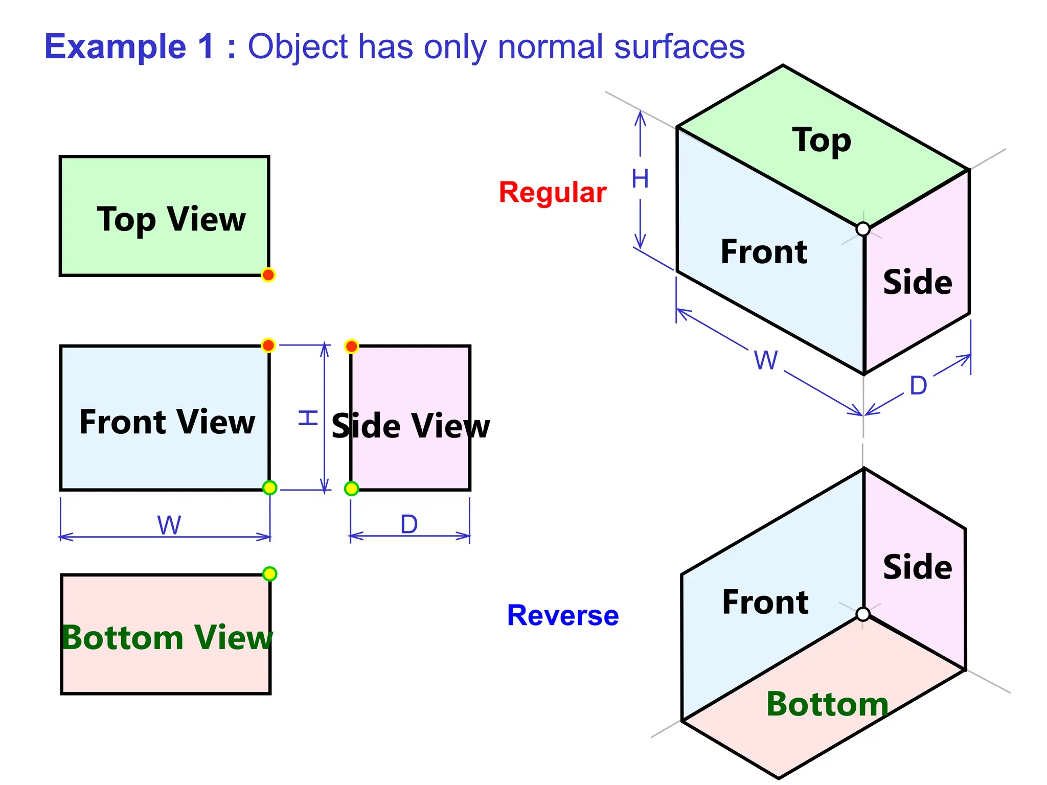 Front View
Top View
Side View
Example 1 : Object has only normal surfaces
Bottom View
Bottom
Front
Side
Side
Front
Top
Regular
Reverse
W
D
H
H
D
W
 