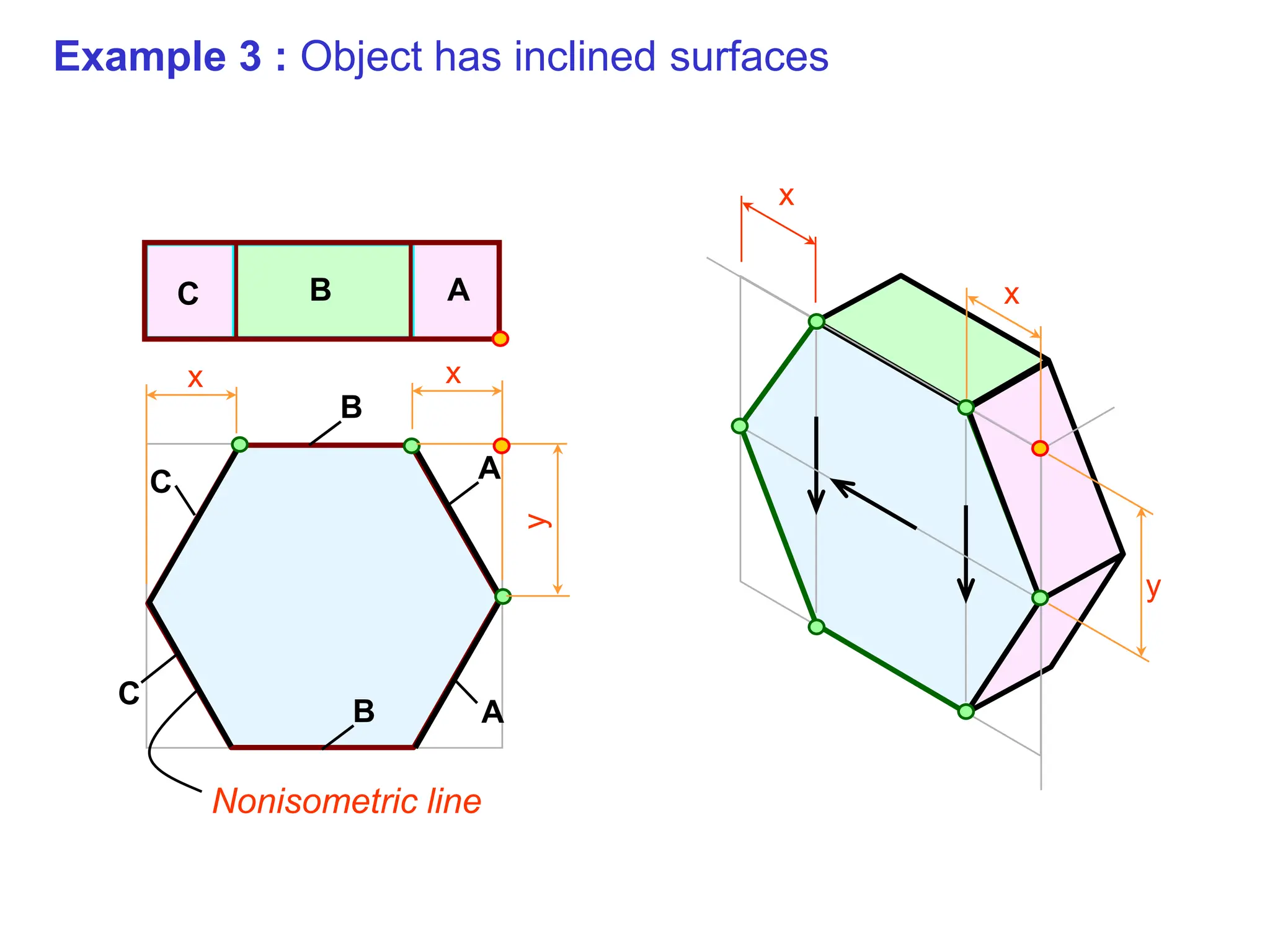 Nonisometric line
A
A x
y
x
x
B
B
A
B
C
C
C
x
y
Example 3 : Object has inclined surfaces
 