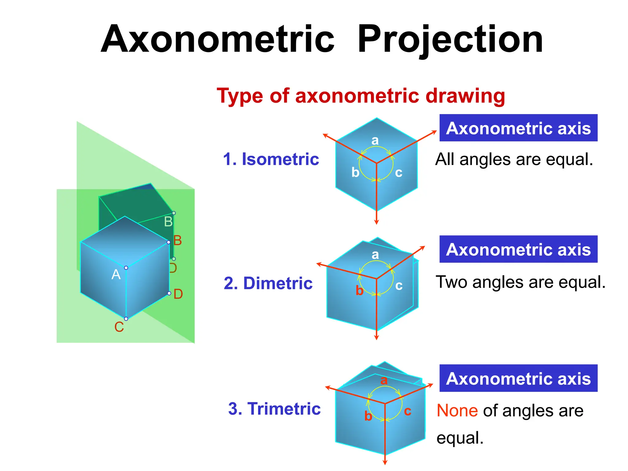 Axonometric Projection
Type of axonometric drawing
a
b c
2. Dimetric Two angles are equal.
b
a
c
3. Trimetric None of angles are
equal.
a
b c
1. Isometric All angles are equal.
A
B
C
D
A
B
C
D
Axonometric axis
Axonometric axis
Axonometric axis
 
