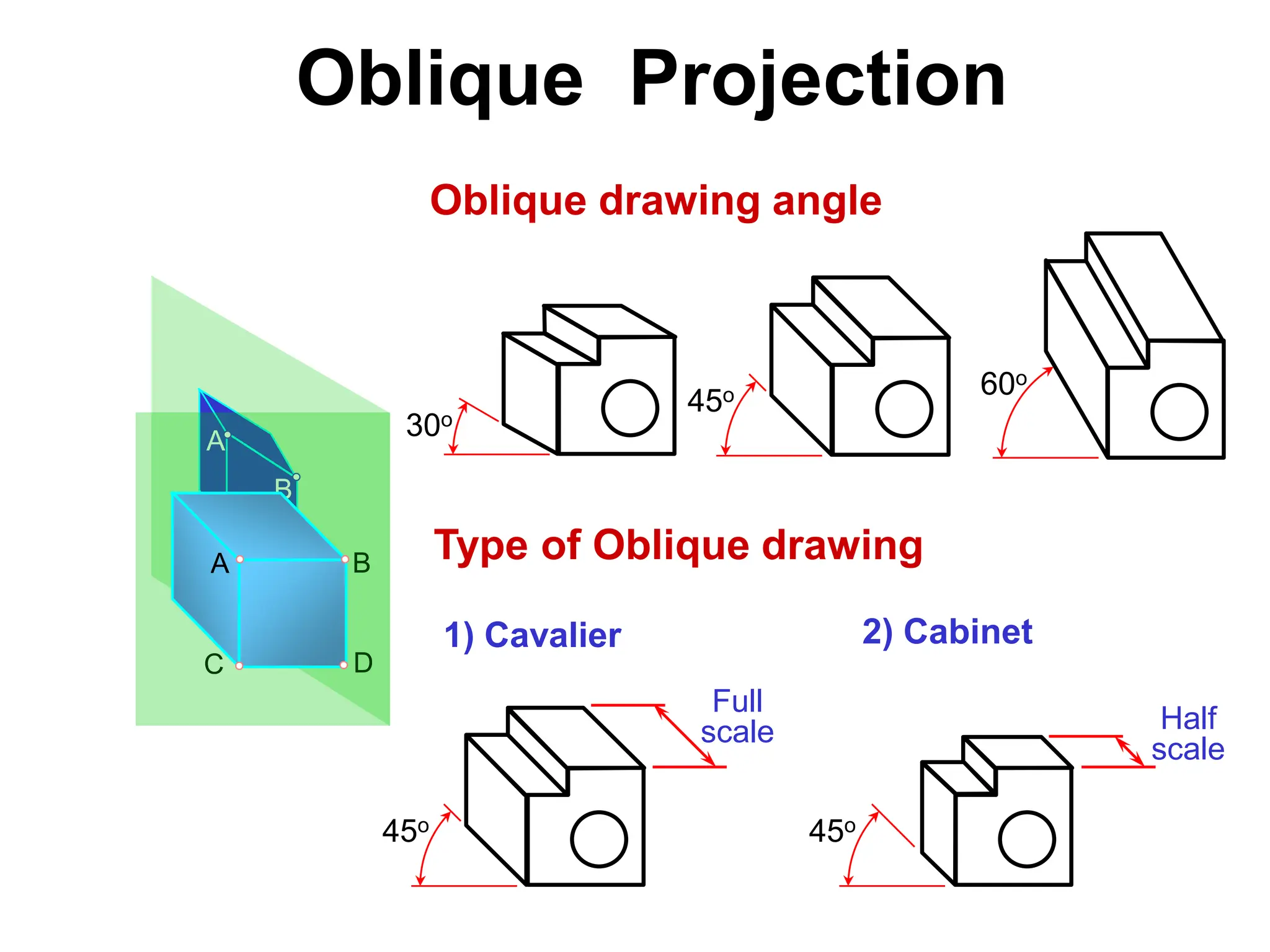 Oblique Projection
A
D
C
B
B
C D
A
Oblique drawing angle
30o
45o 60o
Type of Oblique drawing
45o 45o
1) Cavalier 2) Cabinet
Full
scale Half
scale
 